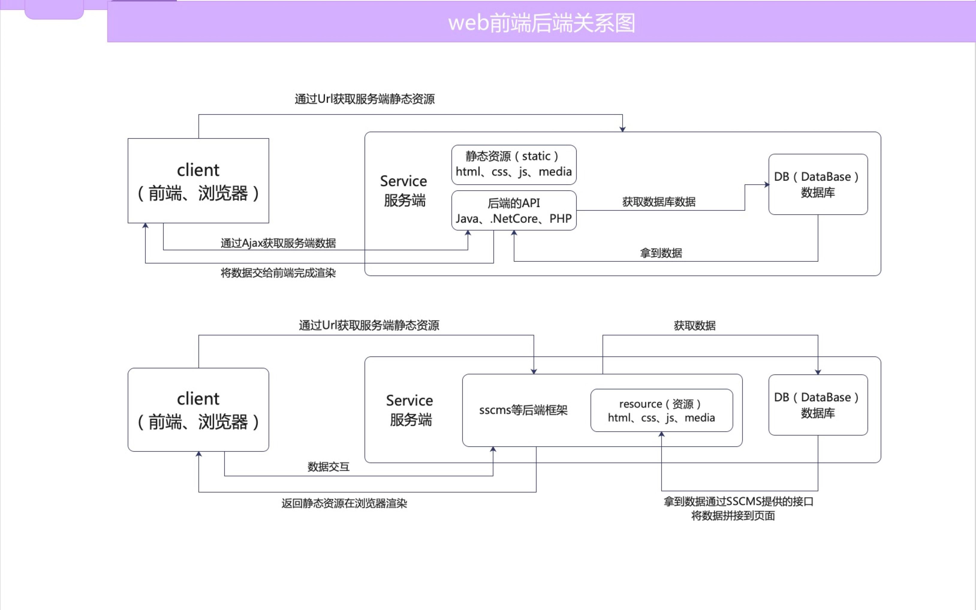 前端客户端后端服务端做客户端是前端还是后端