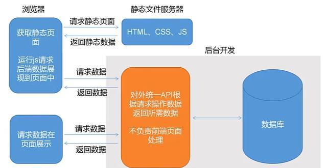 前端客户端后端服务端做客户端是前端还是后端-第2张图片-太平洋在线下载